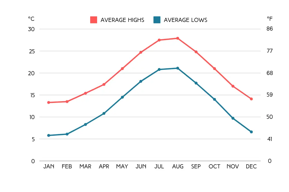 nice and beyond best time to visit the french riviera weather in nice average temperature chart